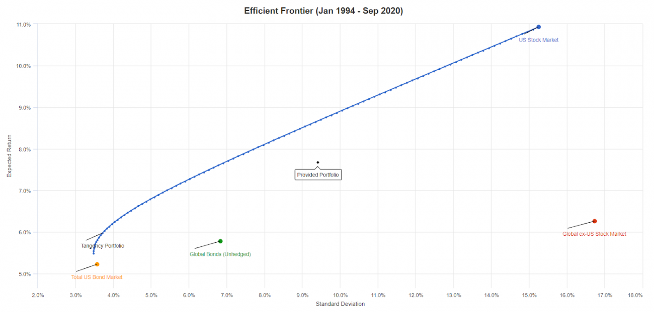 Efficient Frontier