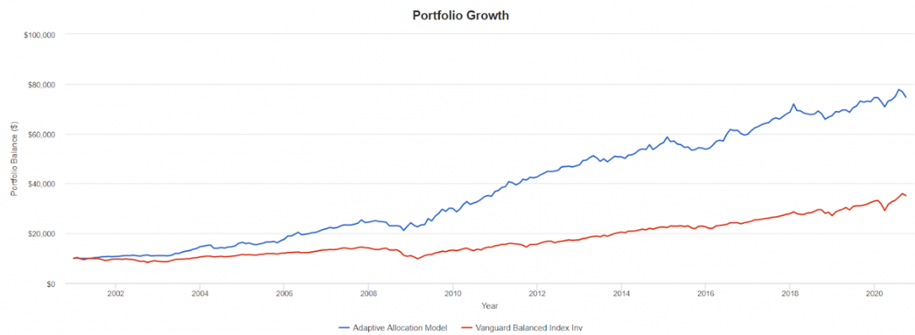 Portfolio Growth 4