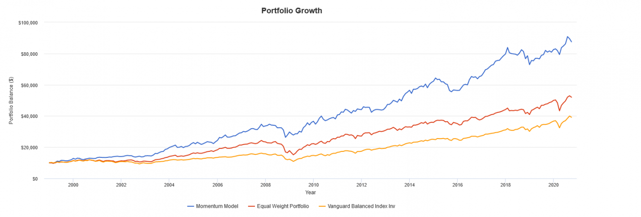 Portfolio Growth