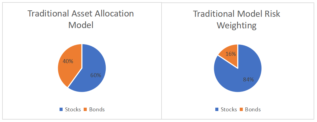 Comparison of traditional asset allocation model and traditional model, highlighting differences in investment strategies.