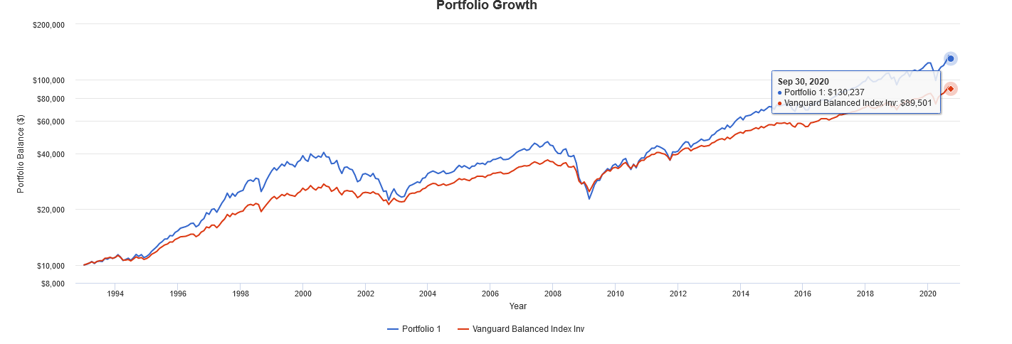 Portfolio Growth 1