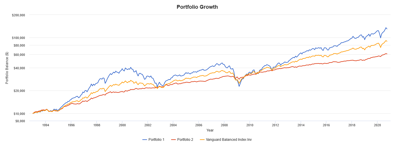 Portfolio Growth 2