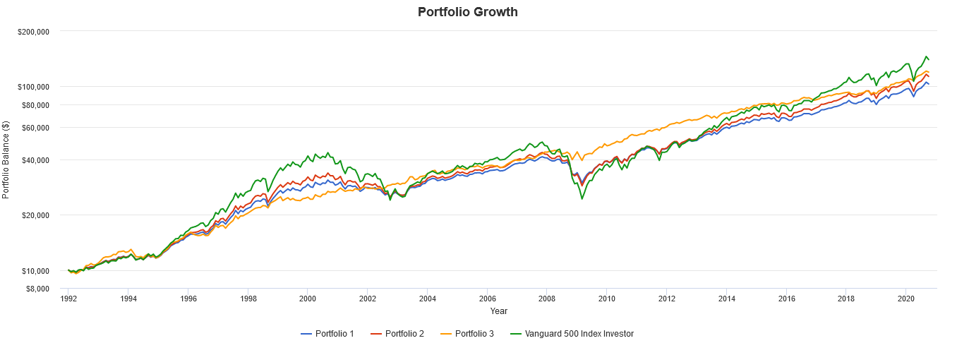 Portfolio Growth 3